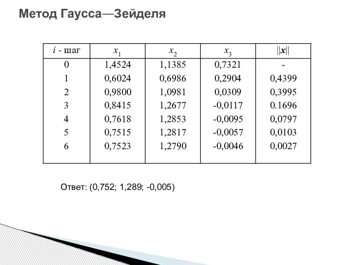 Метод Гаусса—Зейделя Ответ: (0,752; 1,289; -0,005)