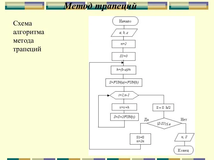 Метод трапеций Схема алгоритма метода трапеций