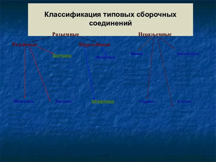 Классификация типовых сборочных соединений