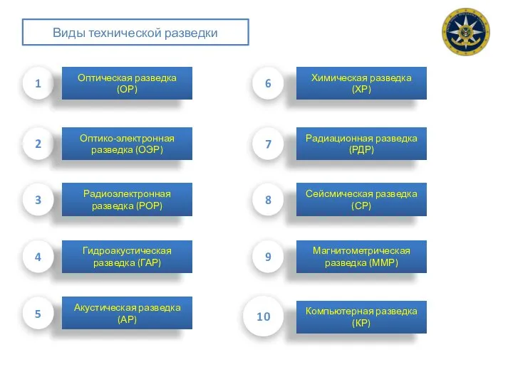 Виды технической разведки 1 Оптическая разведка (ОР) 2 Оптико-электронная разведка (ОЭР) Радиоэлектронная