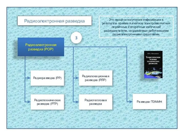 Радиотехническая разведка (РТР) Радиотепловая разведка Радиоэлектронная разведка Радиоразведка (РР) Радиолокационная разведка (РЛР)