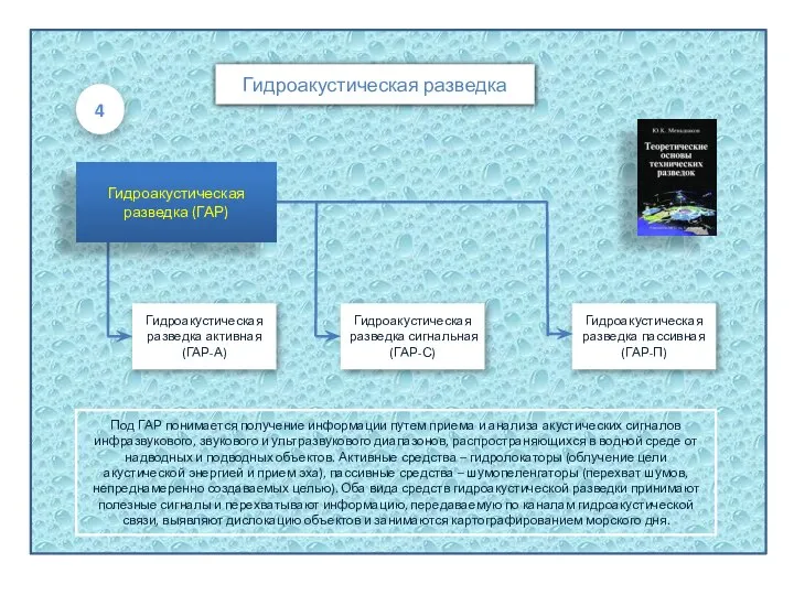 Гидроакустическая разведка активная (ГАР-А) Гидроакустическая разведка Гидроакустическая разведка сигнальная (ГАР-С) Гидроакустическая разведка