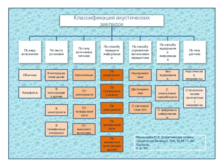 По месту установки По типу источников питания По способу кодирования информации По