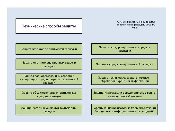 Технические способы защиты Защита объектов от оптической разведки Защита от гидроакустических средств