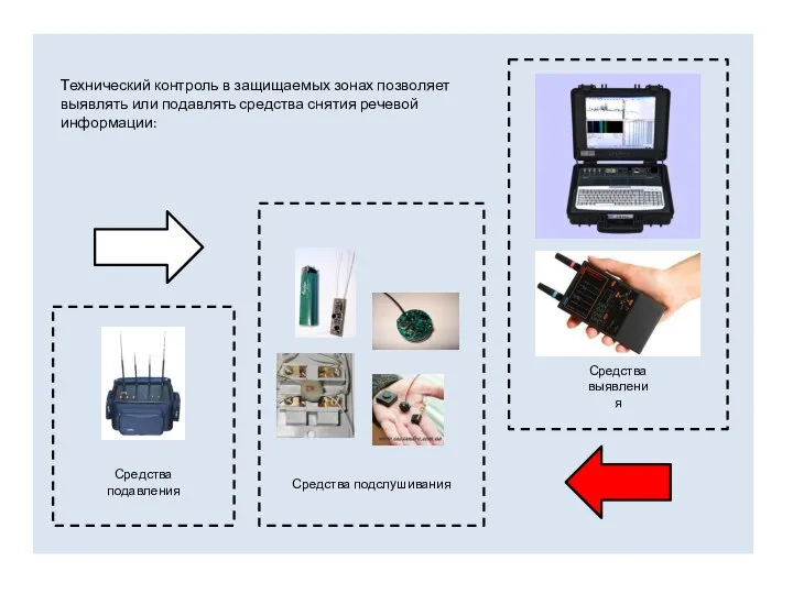 Технический контроль в защищаемых зонах позволяет выявлять или подавлять средства снятия речевой
