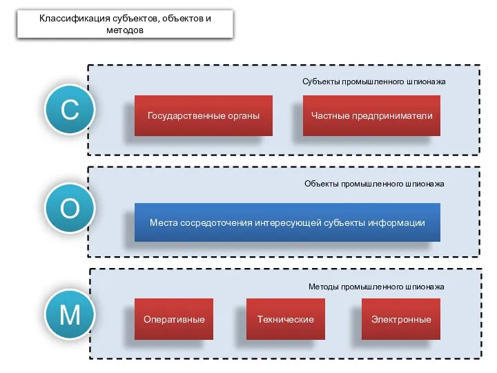 Частные предприниматели Субъекты промышленного шпионажа Государственные органы Места сосредоточения интересующей субъекты информации