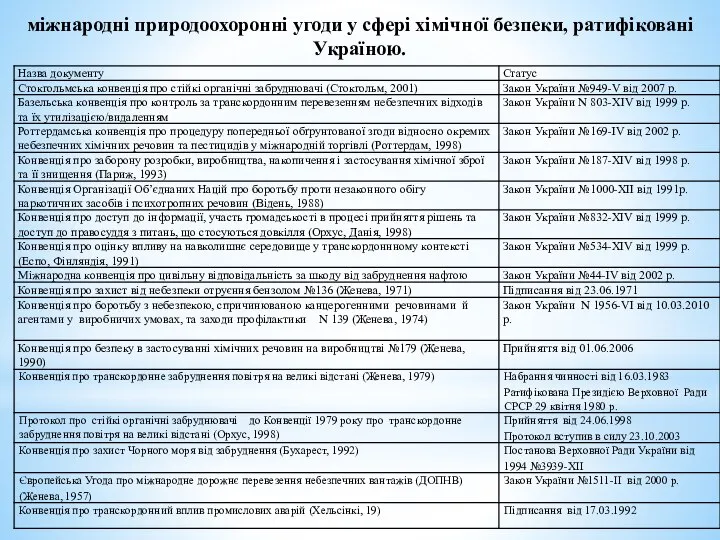 міжнародні природоохоронні угоди у сфері хімічної безпеки, ратифіковані Україною.
