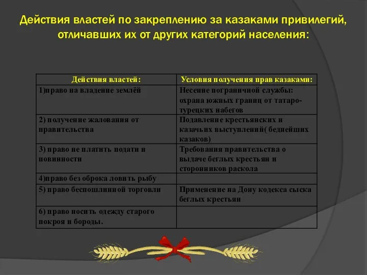 Действия властей по закреплению за казаками привилегий, отличавших их от других категорий населения: