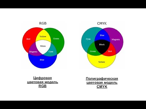 Полиграфическая цветовая модель CMYK Цифровая цветовая модель RGB