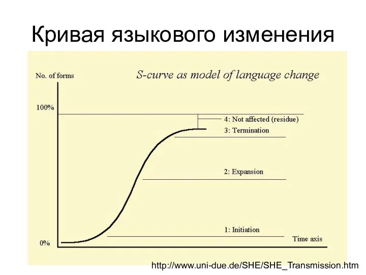 Кривая языкового изменения http://www.uni-due.de/SHE/SHE_Transmission.htm