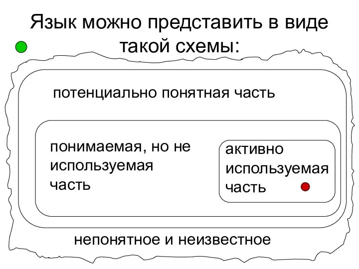 Язык можно представить в виде такой схемы: активно используемая часть понимаемая, но