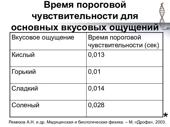 Время пороговой чувствительности для основных вкусовых ощущений Ремизов А.Н. и др. Медицинская