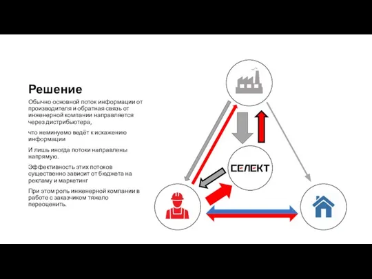 Решение Обычно основной поток информации от производителя и обратная связь от инженерной