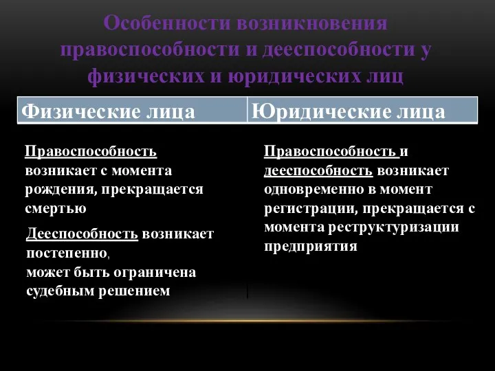 Особенности возникновения правоспособности и дееспособности у физических и юридических лиц Правоспособность возникает