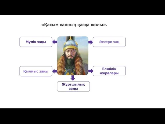 «Қасым ханның қасқа жолы». Әскери заң Елшілік жоралары Жұртшылық заңы Қылмыс заңы Мүлік заңы