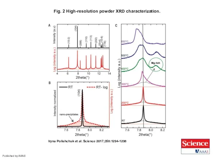 Fig. 2 High-resolution powder XRD characterization. Iryna Polishchuk et al. Science 2017;358:1294-1298 Published by AAAS