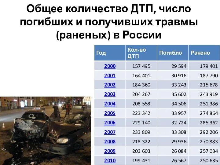 Общее количество ДТП, число погибших и получивших травмы (раненых) в России