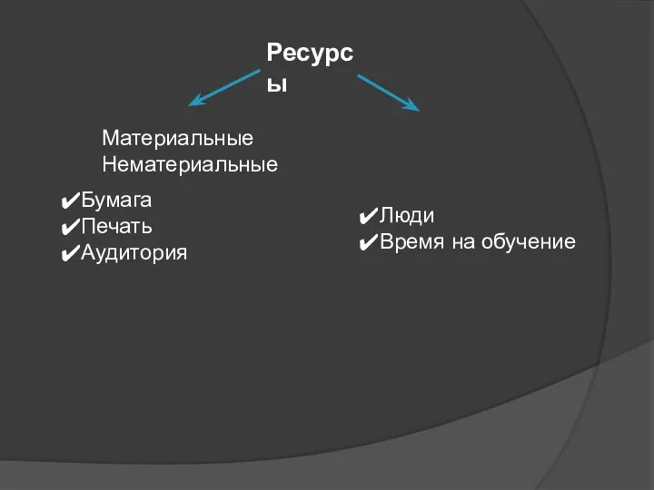 Ресурсы Материальные Нематериальные Бумага Печать Аудитория Люди Время на обучение