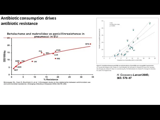 Antibiotic consumption drives antibiotic resistance H. Goossens Lancet 2005; 365: 579–87