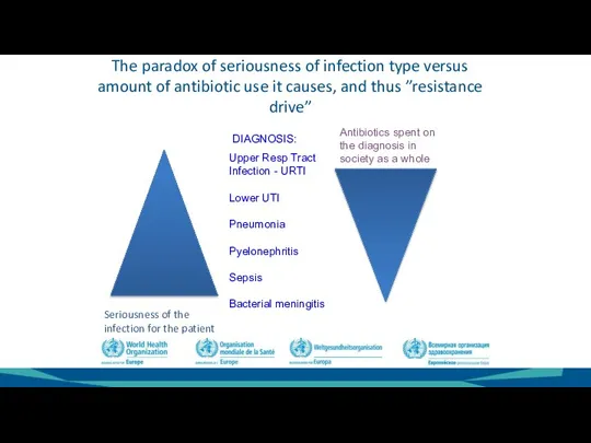 The paradox of seriousness of infection type versus amount of antibiotic use