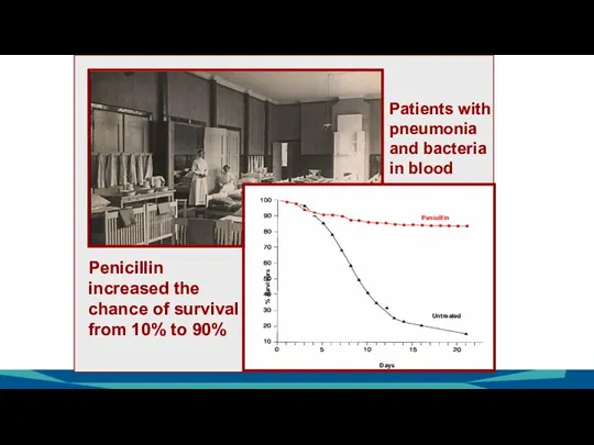 % survivors Penicillin Untreated Days Penicillin increased the chance of survival from