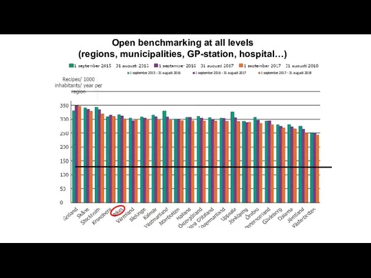 Open benchmarking at all levels (regions, municipalities, GP-station, hospital…)