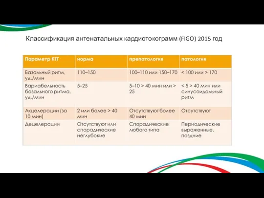 Классификация антенатальных кардиотокограмм (FIGO) 2015 год