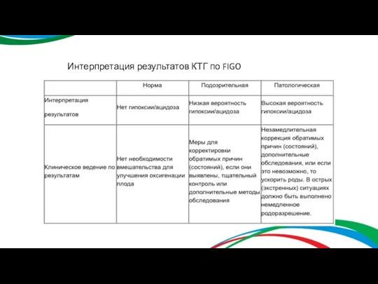 Интерпретация результатов КТГ по FIGO