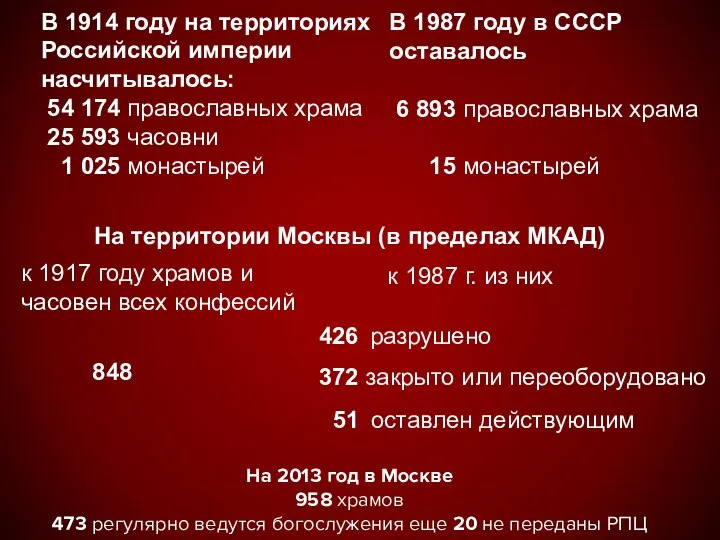 В 1914 году на территориях Российской империи насчитывалось: 54 174 православных храма