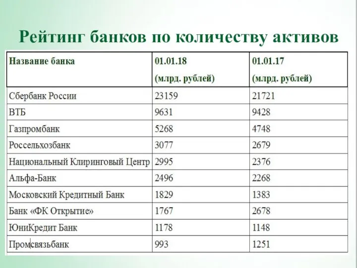 Рейтинг банков по количеству активов