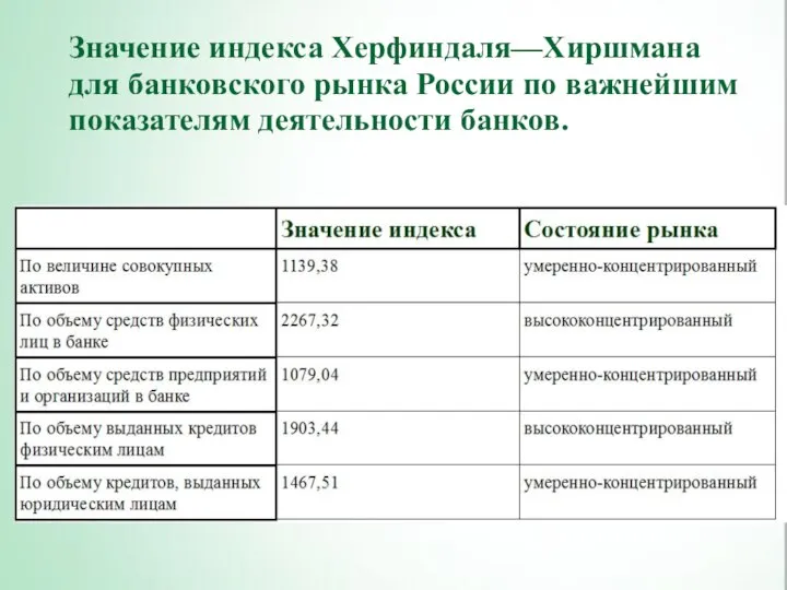 Значение индекса Херфиндаля—Хиршмана для банковского рынка России по важнейшим показателям деятельности банков.