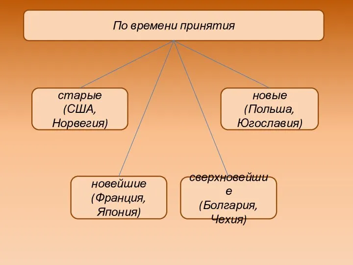 По времени принятия старые (США, Норвегия) новые (Польша, Югославия) новейшие (Франция, Япония) сверхновейшие (Болгария, Чехия)