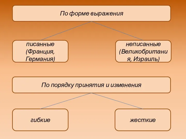 По форме выражения писанные (Франция, Германия) неписанные (Великобритания, Израиль) По порядку принятия и изменения гибкие жесткие