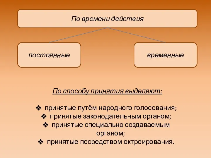 По времени действия постоянные временные По способу принятия выделяют: принятые путём народного