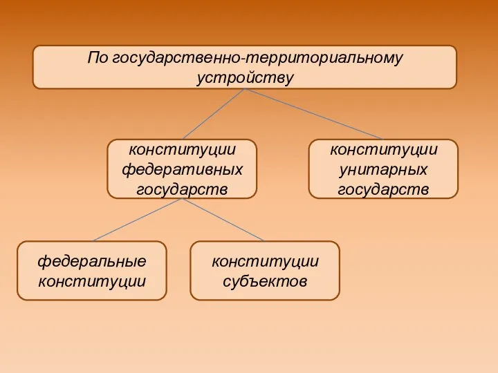 По государственно-территориальному устройству конституции федеративных государств конституции унитарных государств федеральные конституции конституции субъектов