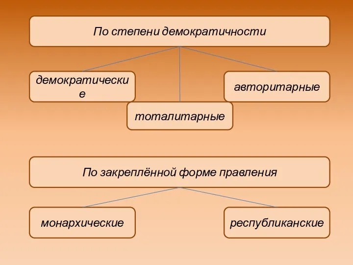 По степени демократичности демократические авторитарные тоталитарные По закреплённой форме правления монархические республиканские