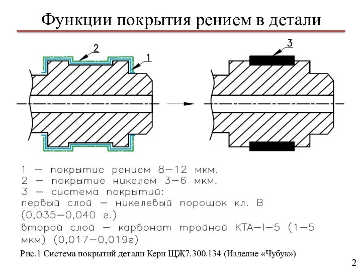 Функции покрытия рением в детали 2 Рис.1 Система покрытий детали Керн ЩЖ7.300.134 (Изделие «Чубук»)