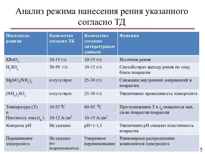 Анализ режима нанесения рения указанного согласно ТД 5