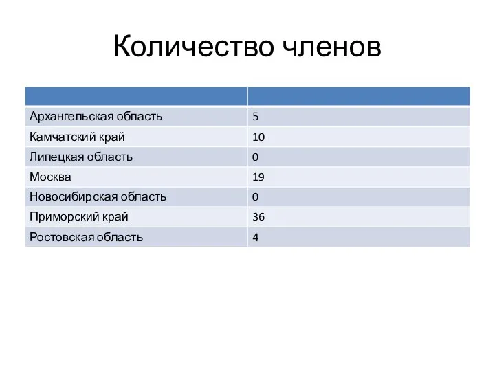 Количество членов