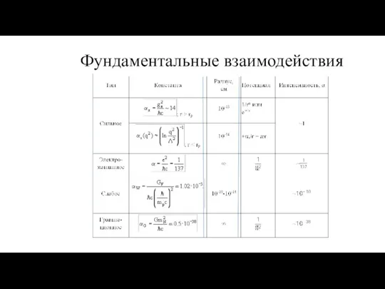 Фундаментальные взаимодействия