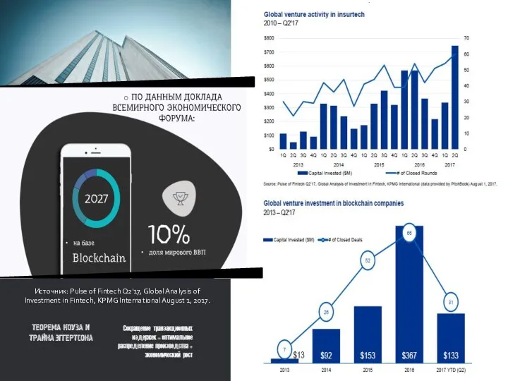 Источник: Pulse of Fintech Q2'17, Global Analysis of Investment in Fintech, KPMG International August 1, 2017.