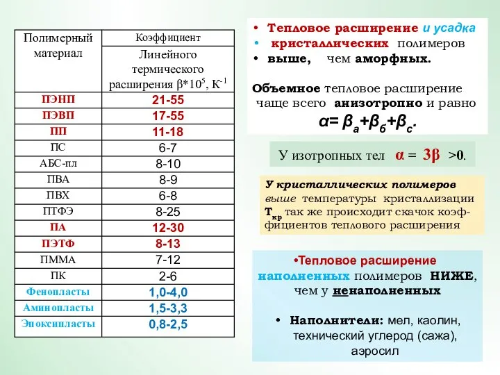 Тепловое расширение наполненных полимеров НИЖЕ, чем у ненаполненных Наполнители: мел, каолин, технический