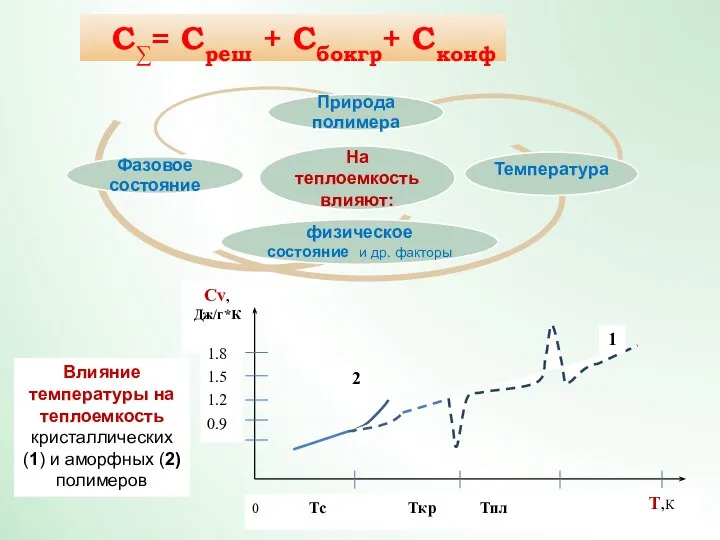 Влияние температуры на теплоемкость кристаллических (1) и аморфных (2) полимеров С∑= Среш + Сбокгр+ Сконф