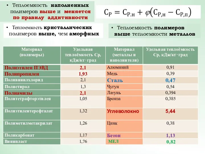Теплоемкость наполненных полимеров выше и меняется по правилу аддитивности Теплоемкость кристаллических полимеров