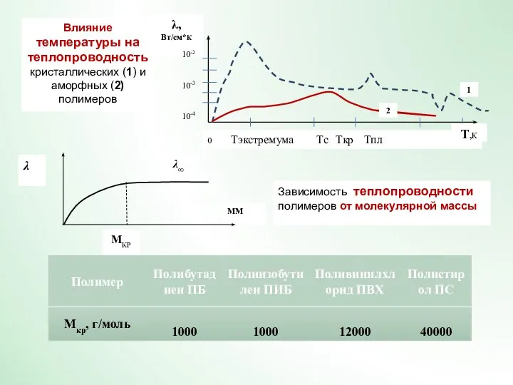 Влияние температуры на теплопроводность кристаллических (1) и аморфных (2) полимеров