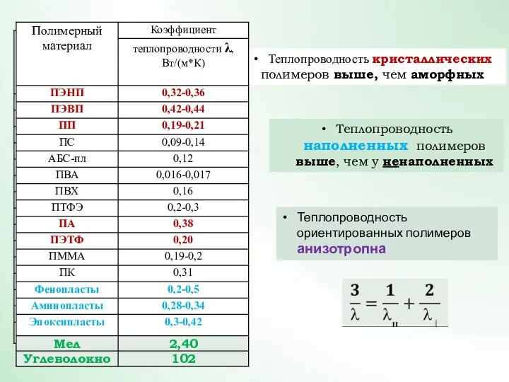 Теплопроводность наполненных полимеров выше, чем у ненаполненных Теплопроводность кристаллических полимеров выше, чем