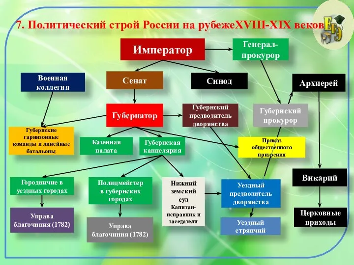 7. Политический строй России на рубежеXVIII-XIX веков Император Генерал-прокурор Сенат Синод Губернатор