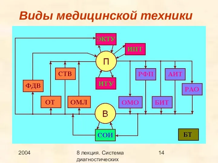 2004 8 лекция. Система диагностических методов Виды медицинской техники