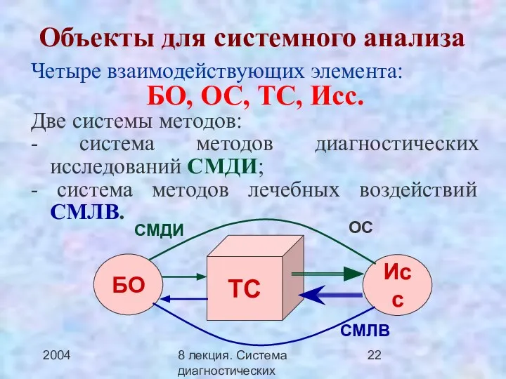 2004 8 лекция. Система диагностических методов Объекты для системного анализа Четыре взаимодействующих