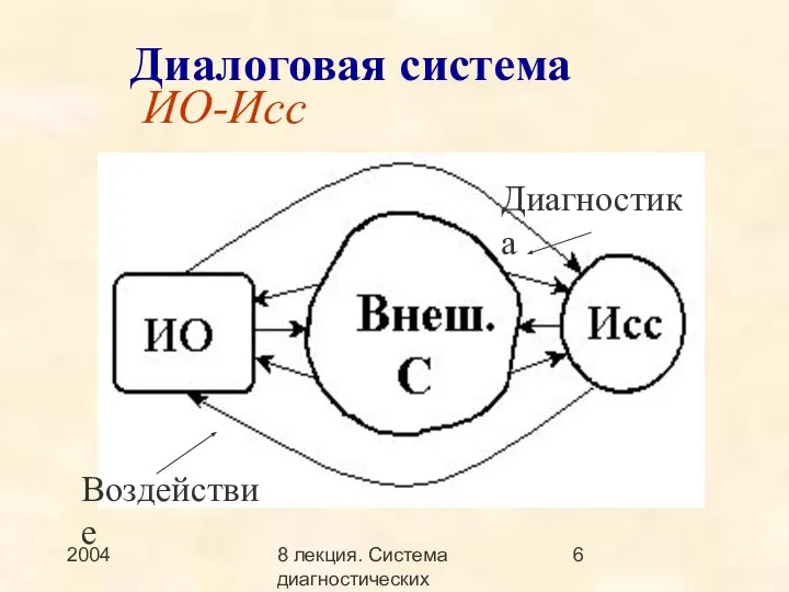 2004 8 лекция. Система диагностических методов Диалоговая система ИО-Исс Диагностика Воздействие